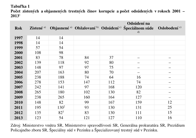 Počet zistených a objasnených trestných činov korupcie a počet odsúdených v rokoch 2001 – 2013