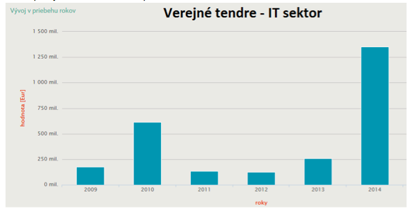 Verejne zakazky - IT sektor