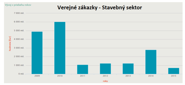 Verejne zakazky- stavebny sektor