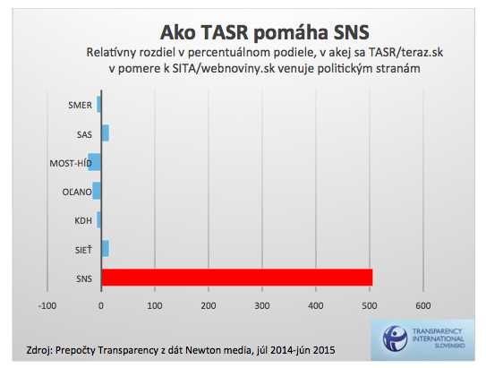 TASR a SNS graf